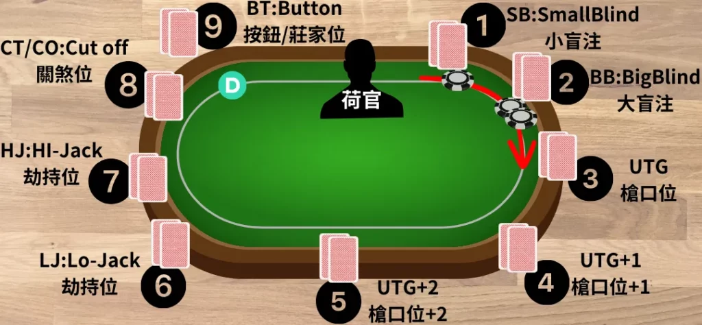 德州撲克流程三:發牌