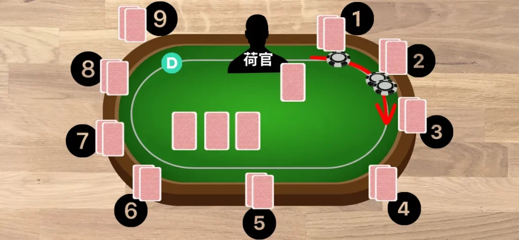 德州撲克流程四:翻牌前