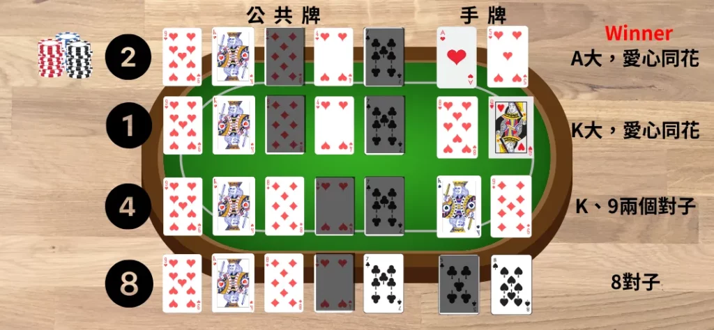 德州撲克流程:牌型大小排序