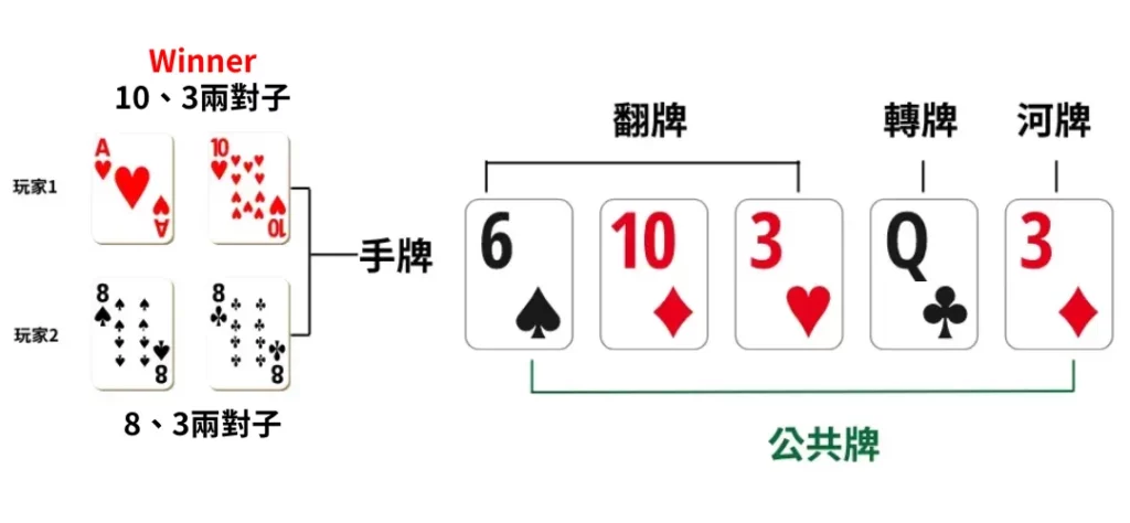 德州撲克規則:牌型組成
